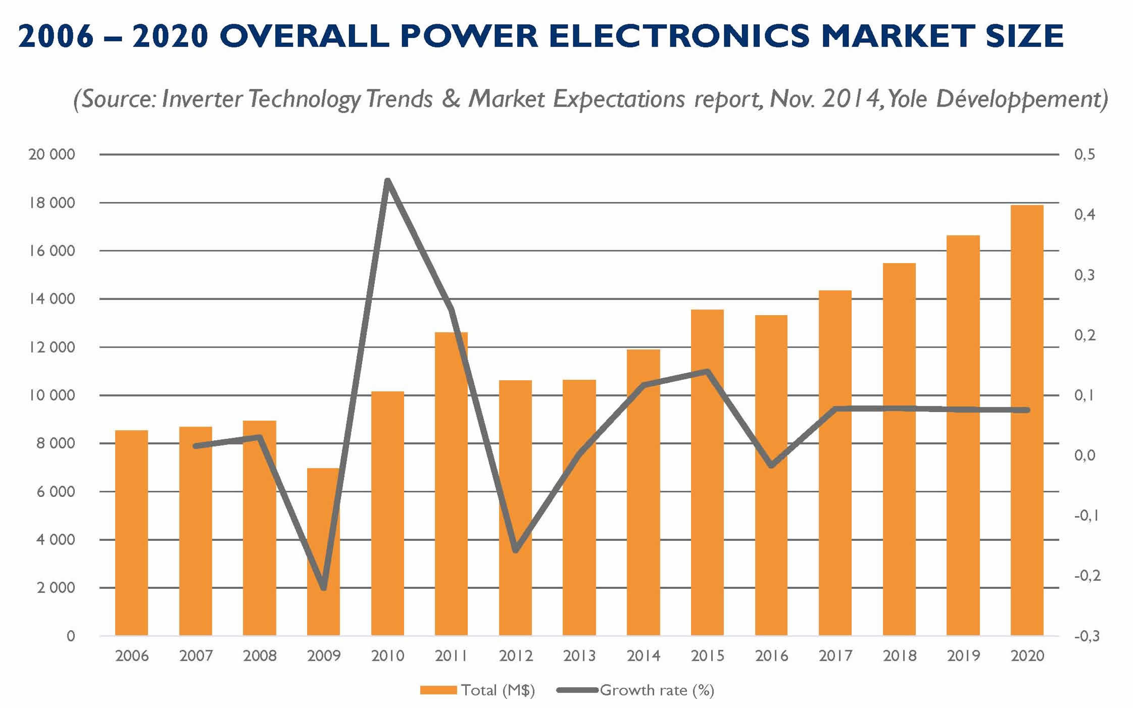 Yole explores the power electronics industry